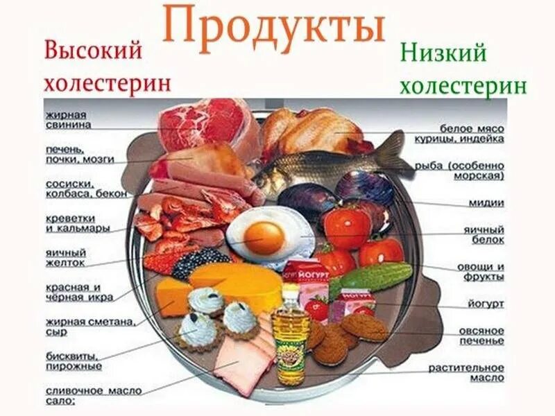 Какие продукты нельзя при повышенном сахаре. Холестерин повышен. Правгенный холестерин. Продукты снижающие холестерин. Продукты повышающие холестерин.