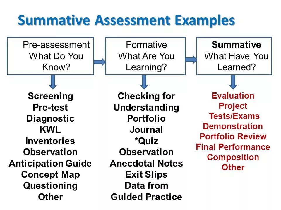 Formative and Summative Assessment. Types of Assessment (formative/ Summative). Types of Summative Assessment.. What is Summative Assessment. Types of lessons