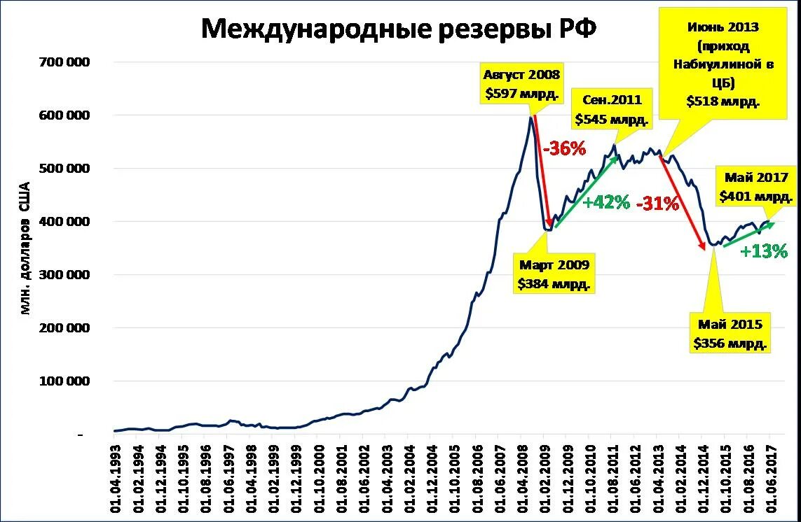 Финансовый резерв рф. Международные резервы ЦБ РФ. Международные резервы РФ график. Кризис 2014 2016. Динамика золотовалютных резервов России в графике.