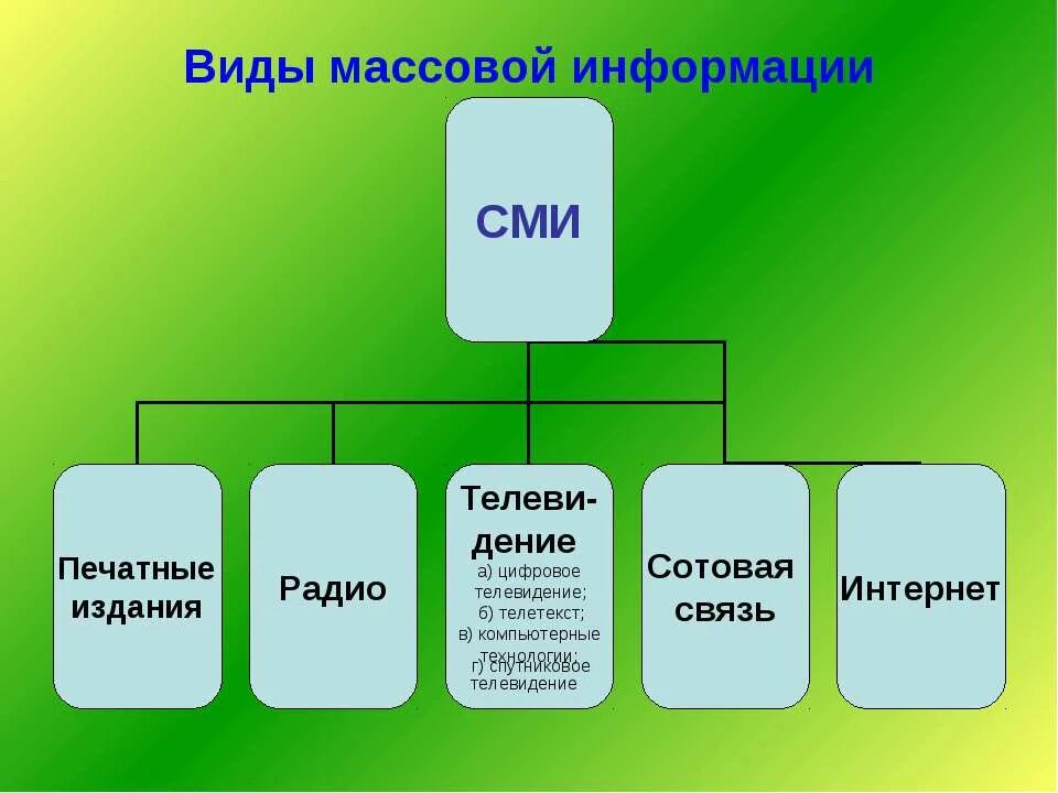 Схема сми. Виды масской информации. Виды СМИ. Массовая информация примеры. Средства массовой информации примеры.