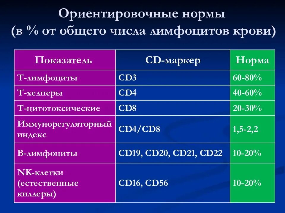 Cd4 лимфоциты норма. Т-хелперы cd3/cd4 норма. Т лимфоциты количество в крови. Норма cd3+т-лимфоцитов в крови. Cd19 лимфоциты