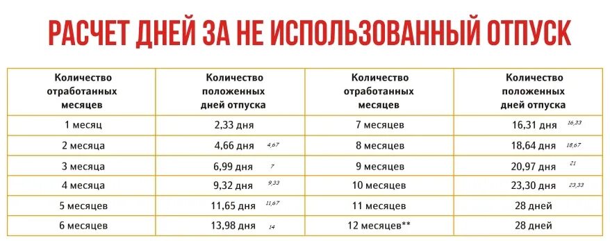 По каким дням идет выживали. Как рассчитываются дни отпуска. Как рассчитать дни отпуска. Таблица расчета отпуска по месяцам. Как посчитать положенные дни отпуска.