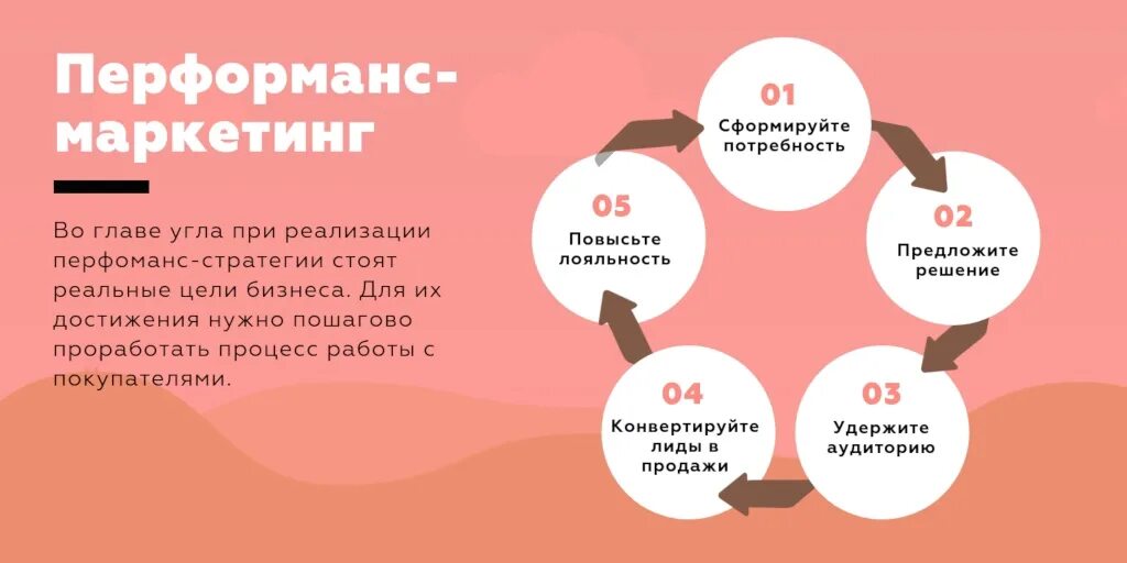 Продвижение это простыми словами. М перфоманс. Инструменты перформанс маркетинга. Performance маркетинг инструменты. Перформанс маркетинг это.