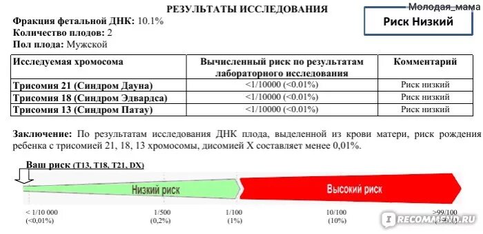 7 тестов днк 2. Нипс т21 Результаты. Исследование фетальной ДНК В крови матери. Неинвазивный пренатальный ДНК скрининг. Фракция фетальной ДНК норма 10 недель.