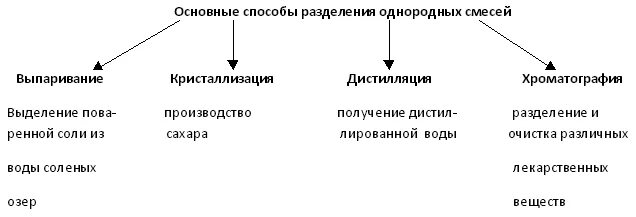 Метод разделения чистых веществ. Способы разделения однородных смесей химия 8 класс. Способы разделения смесей химия таблица 2. Способы разделения смесей химия 8 класс. Способы разделения однородных смесей таблица.