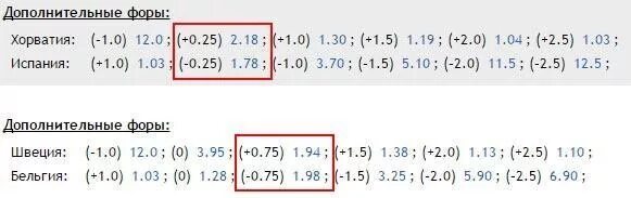 Фора первой команды. Фора 1 -1. Фора 1 -1 в футболе. Ыора 1(0). Что значит Фора -1.