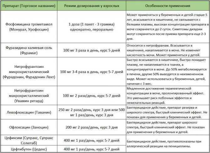 Цистит лечение и симптомы какие антибиотики. Схема лечения цистита у женщин медикаментозные препараты. схема лечения циститахранического. схема лечения хронического цистита. лечение цистита у мужчин препараты схема.