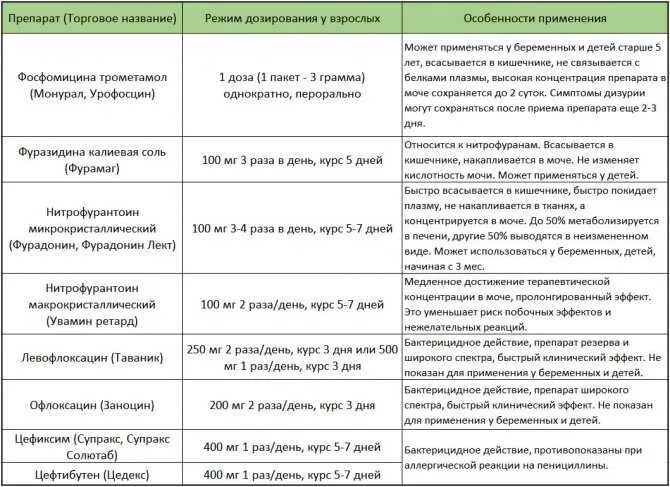 Схема лечения цистита у женщин препараты схема лечения. Схема лечения хронического цистита. Терапия цистита у женщин препараты схема. Схема лечения цистита у женщин антибиотики. Цистит лечение эффективное лекарство