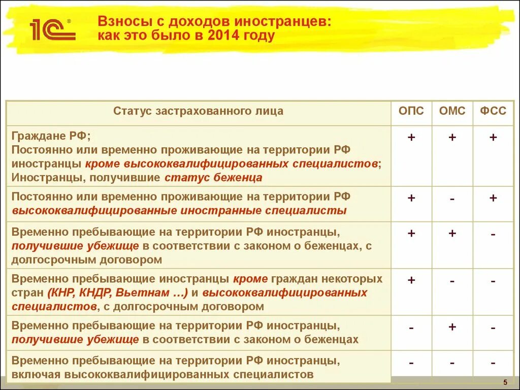 Временно пребывающие взносы