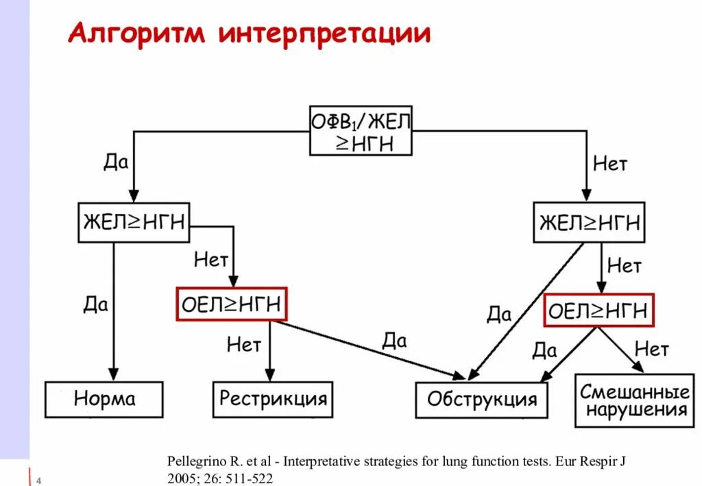 Алгоритм интерпретации. Легочная гиперинфляция. алгоритм интерпретации рисунка. гиперинфляция легких.