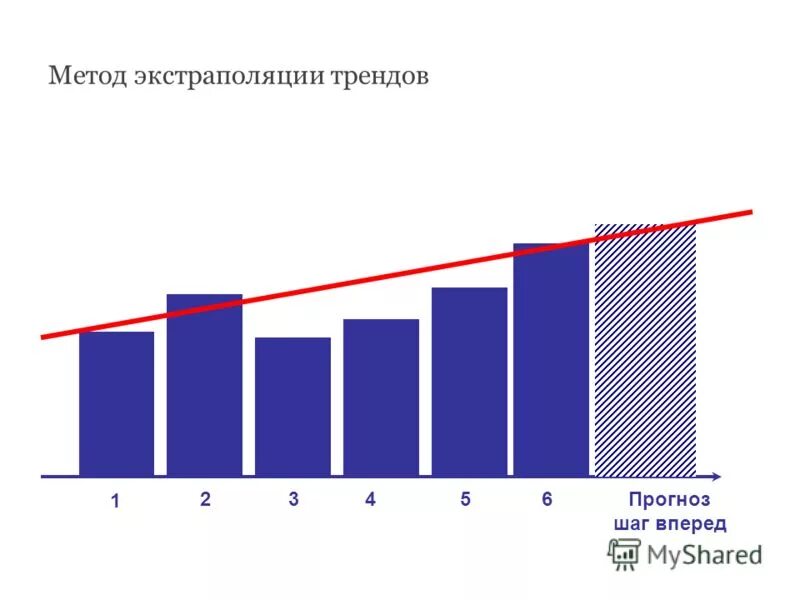 Метод экстраполяции в прогнозировании. Метод экстраполяции в прогнозировании