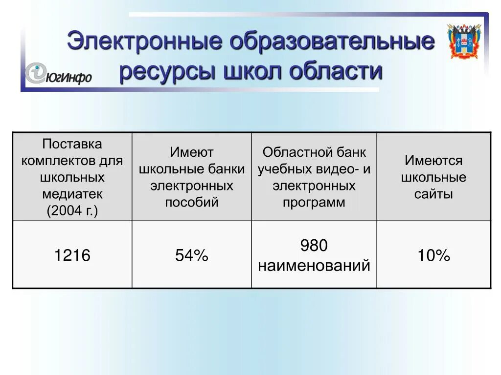 Группы цифровых образовательных ресурсов