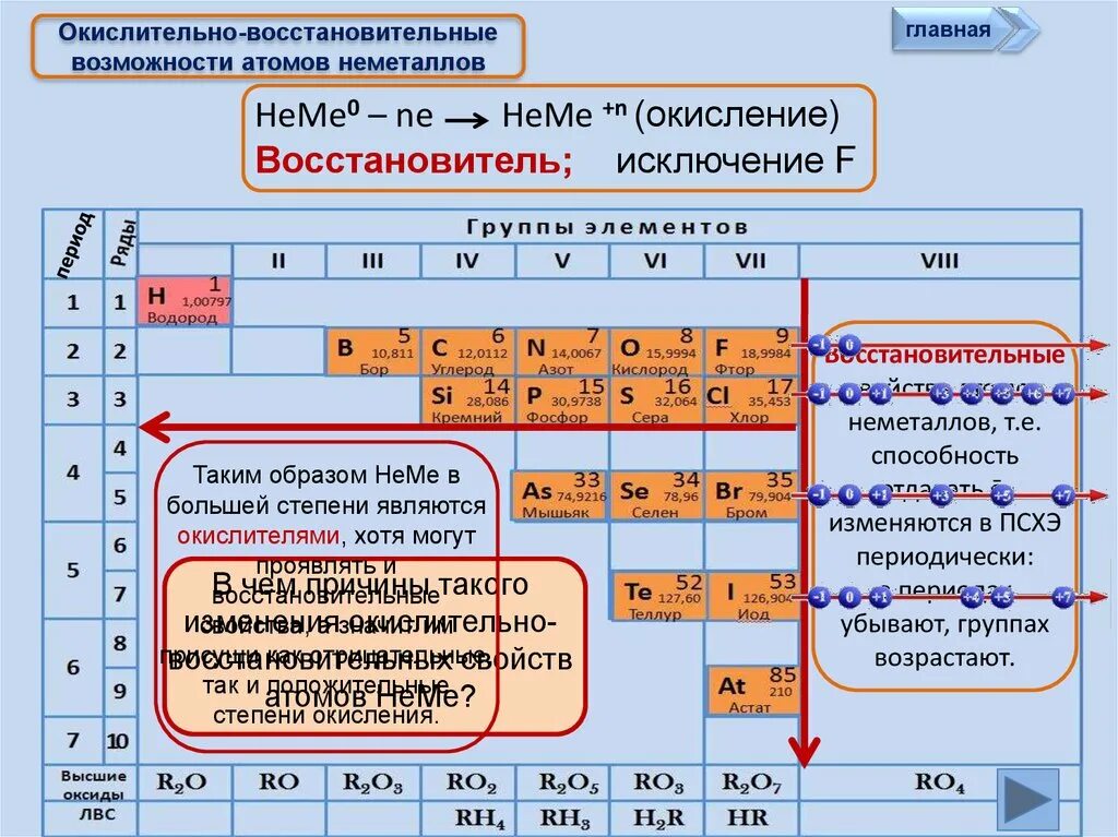 Контроль по неметаллам. Химические свойства неметаллов восстановительные. Таблица восстановительных свойств химических элементов. Химия свойства неметаллов таблица. Химические свойства неметаллов восстановительные свойства.