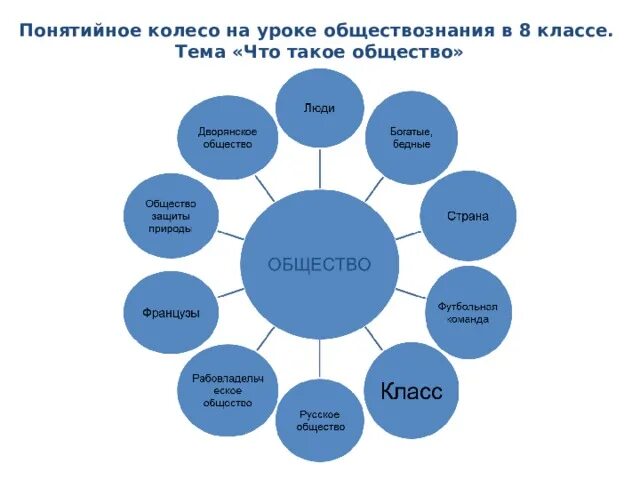 Методы и приемы обществознания. Понятийное колесо на уроках истории. Понятийное колесо на уроке обществознания. Смысловое чтение на уроках истории. Приемы на уроке обществознания.