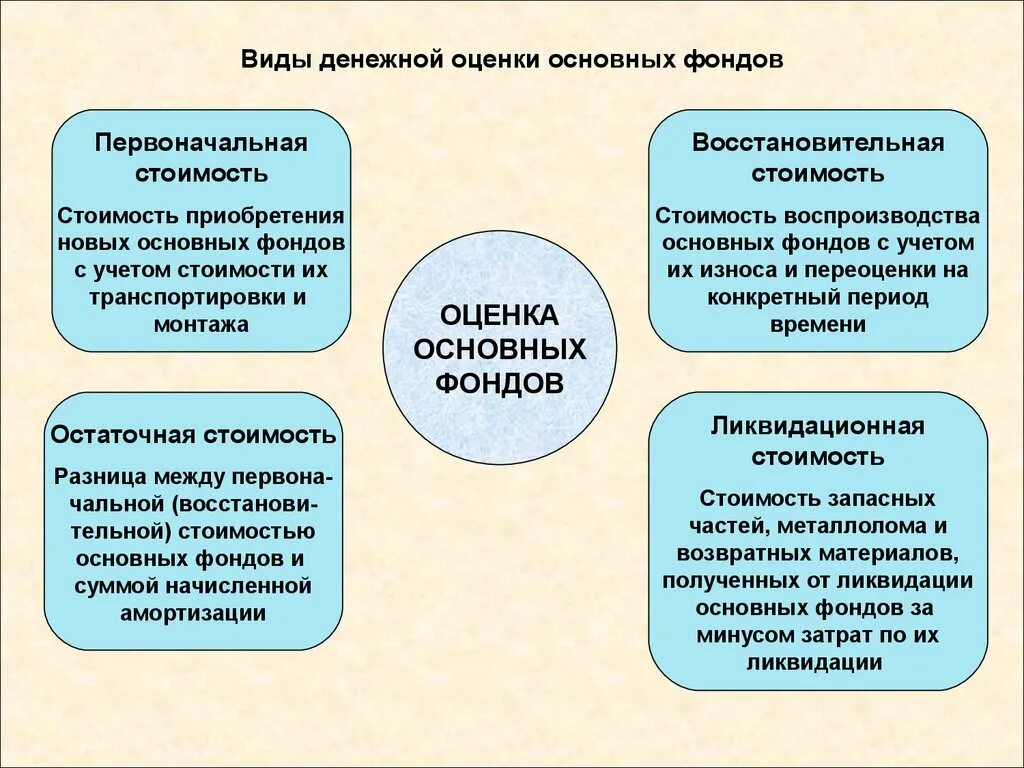 Стоимостная оценка организации. Виды оценки основных фондов. Виды оценки основных фондов предприятия. Виды стоимостной оценки основных фондов. Для оценки основных фондов применяется.