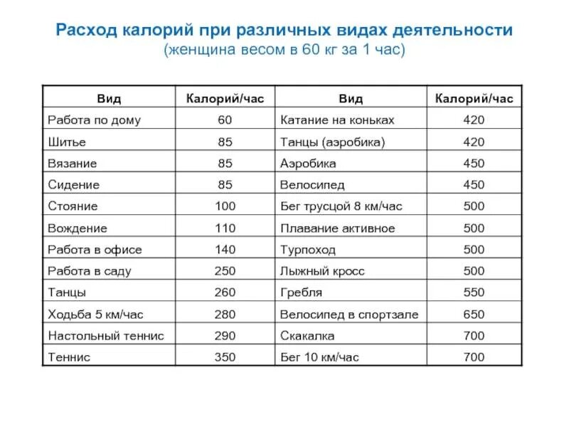 Километр бега сколько калорий. Таблица расхода калорий при различных видах. Таблица траты калорий при различных видах деятельности. Таблица расхода энергии в калориях. Затраты калорий при различных видах.