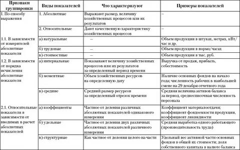 Виды систем экономических показателей