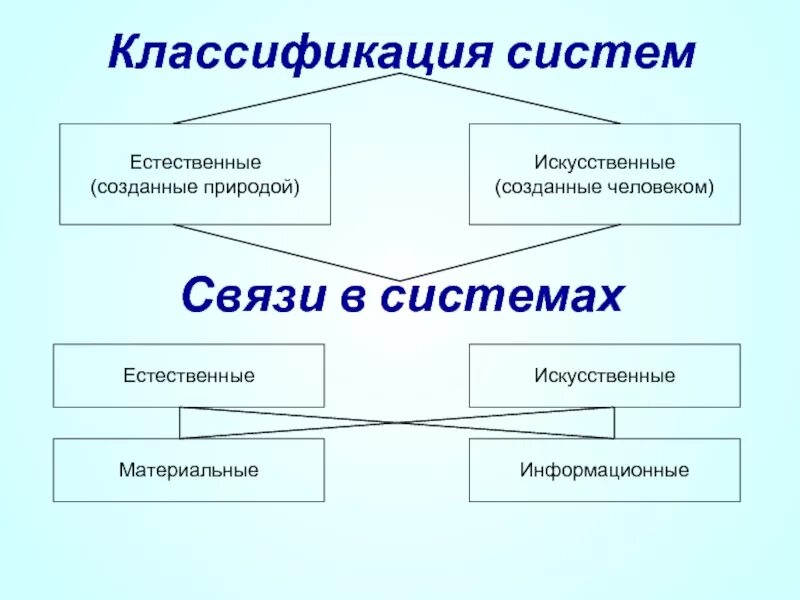 Искусственная биологическая система. Искусственная и естественная классификация. Естественная система классификации. Классификация систем Естественные и искусственные. Искусственные системы классификации.