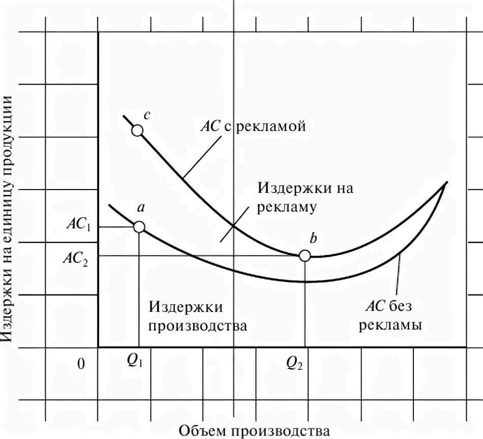 Расходы на рекламу издержки. Рекламные издержки. Влияние издержек на объем выпуска. Влияние рекламы на объем производства и издержки.. Реклама издержки.