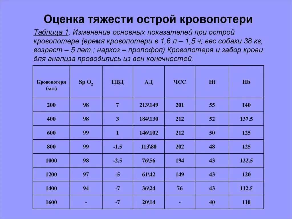 Острая кровопотеря крови. Оценка тяжести острой кровопотери. Показатели крови при острой кровопотере. Лабораторные показатели при острой кровопотере. Таблица кровопотери при травмах.