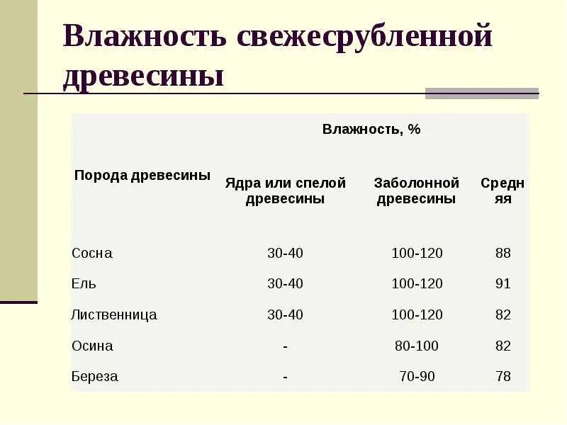 Сколько влажность доски естественной