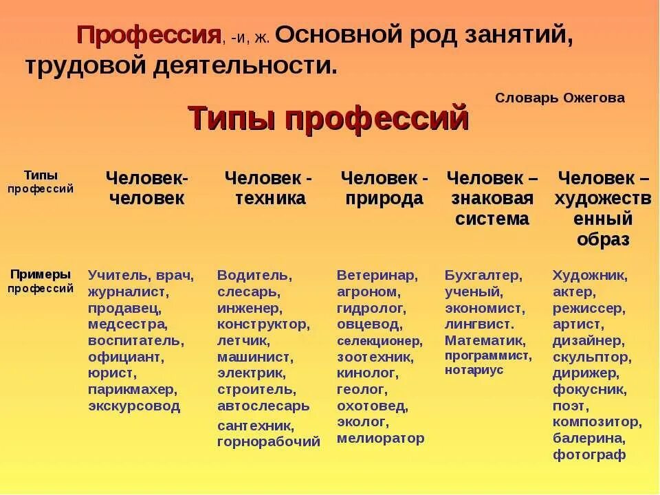 Род деятельности художника. Типы профессий. Род деятельности человека. Типы профессий с примерами. Род деятельности примеры.