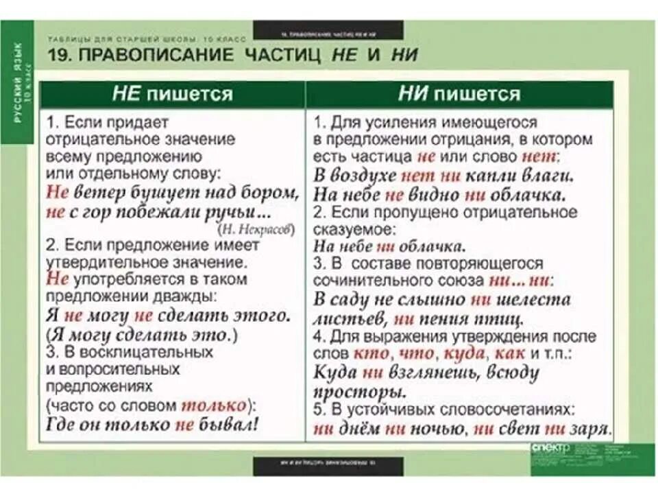 Правили не ни. Не ни правило написания. Правописание частиц не и ни. Правописание частиц не и не. Правило правописания не и ни.