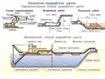 Расстояние перевозки грунта