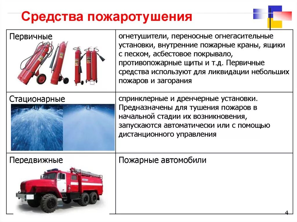 Механизм тушения. Первичные стационарные и передвижные средства пожаротушения. Методы и средства пожаротушения. Стационарные средства пожаротушения. Перечислите средства пожаротушения.