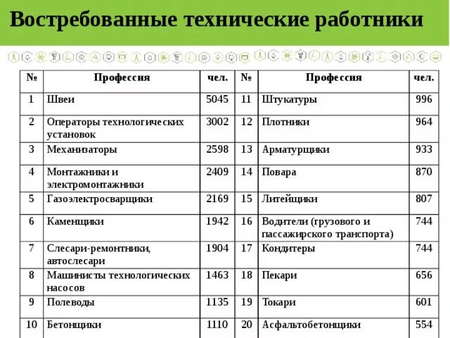 Технические профессии список. Инженерные профессии список. Технологические специальности список. Самые востребованные инженерные специальности.