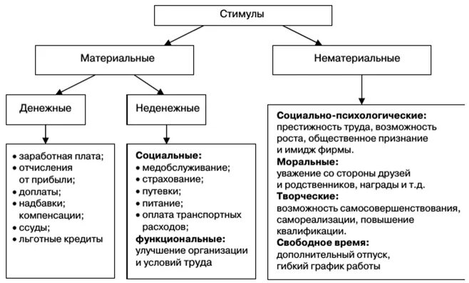 Системы материальной и нематериальной мотивации. Классификация видов нематериального стимулирования. Материальные и нематериальные формы стимулирования. Вид стимулирования экономическое форма стимулирования. Классификация методов стимулирования персонала.