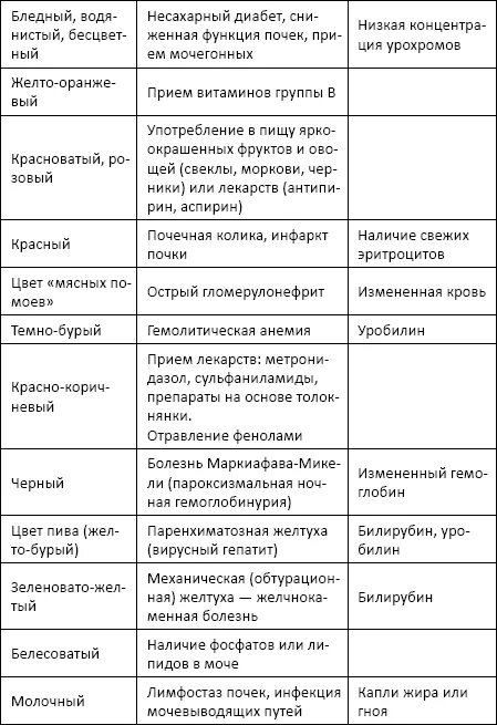 Изменение цвета мочи при патологии. Изменение цвета мочи при заболевании почек. Таблица причины изменения цвета мочи. Таблица цвета мочи и заболевания.