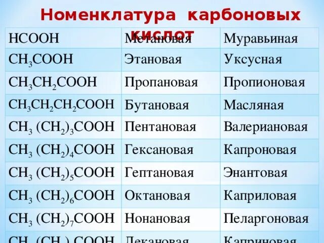 Выберите соединение которое является кислотой. Уксусная кислота формула химическая составляющая. C15h31cooh карбоновая кислота. Карбоновые кислоты формулы и номенклатура. Карбоновые кислоты из с5.