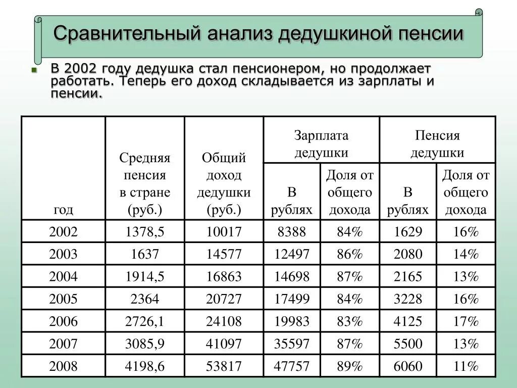 Какая пенсия средней зарплаты пенсии. Пенсия в 2002 году. Пенсия в 2002 году размер. Средняя пенсия в 2002 году. Средняя зарплата в 2002 году.