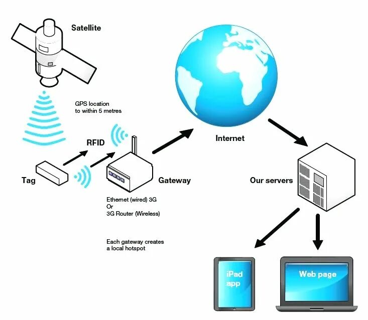 Net gps. Net gps