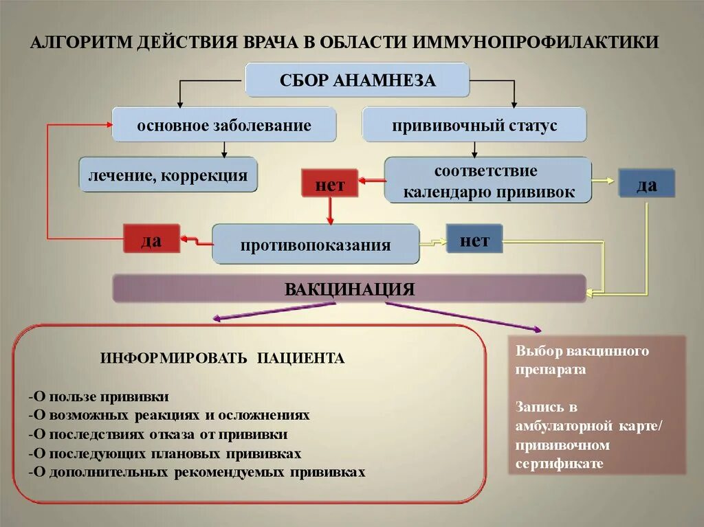 Алгоритм действий ребенка. Алгоритм вакцинации. Алгоритм проведения прививки. Алгоритм действия врача. Алгоритм проведения вакцинации детей.