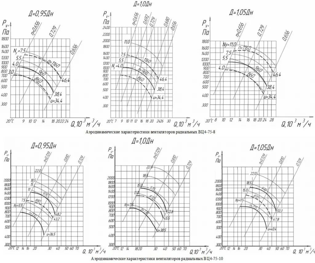 5. Вентилятор вр 300-45 технические характеристики. Вентилятор вр 140-15-6,3. Вентилятор радиальный 5000 м3/ч мощность двигателя. Аэродинамическая характеристика вентилятора вц 14-46.