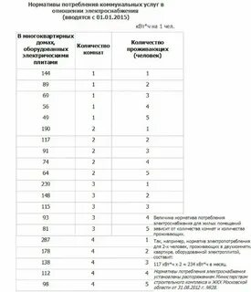 Средний норматив электроэнергии