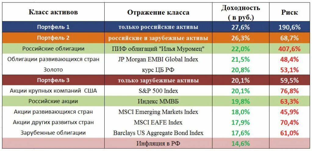 Портфель индекс. Классы активов. Распределение активов по классам. Доходность классов активов. Класс инвестиционных активов это.