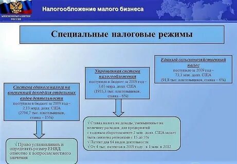 Режимы налогообложения субъектов малого предпринимательства