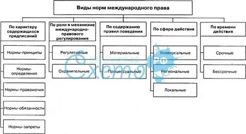 Международное право классификация