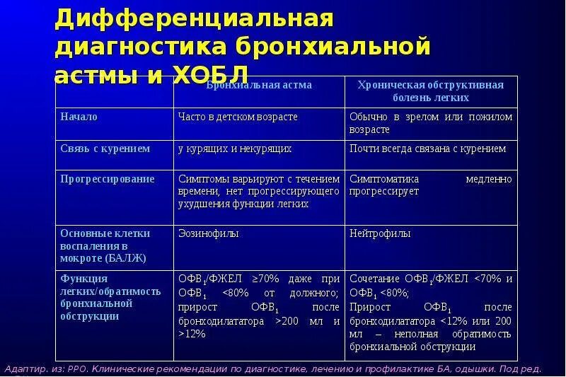 Какой диагностический метод используется для диагностики хобл. Степени тяжести бронхиальной астмы по офв1. хобл и бронхит дифференциальный диагноз. диф диагностика хобл и бронхиальной астмы. дифференциальный диагноз хобл и бронхиальной астмы.