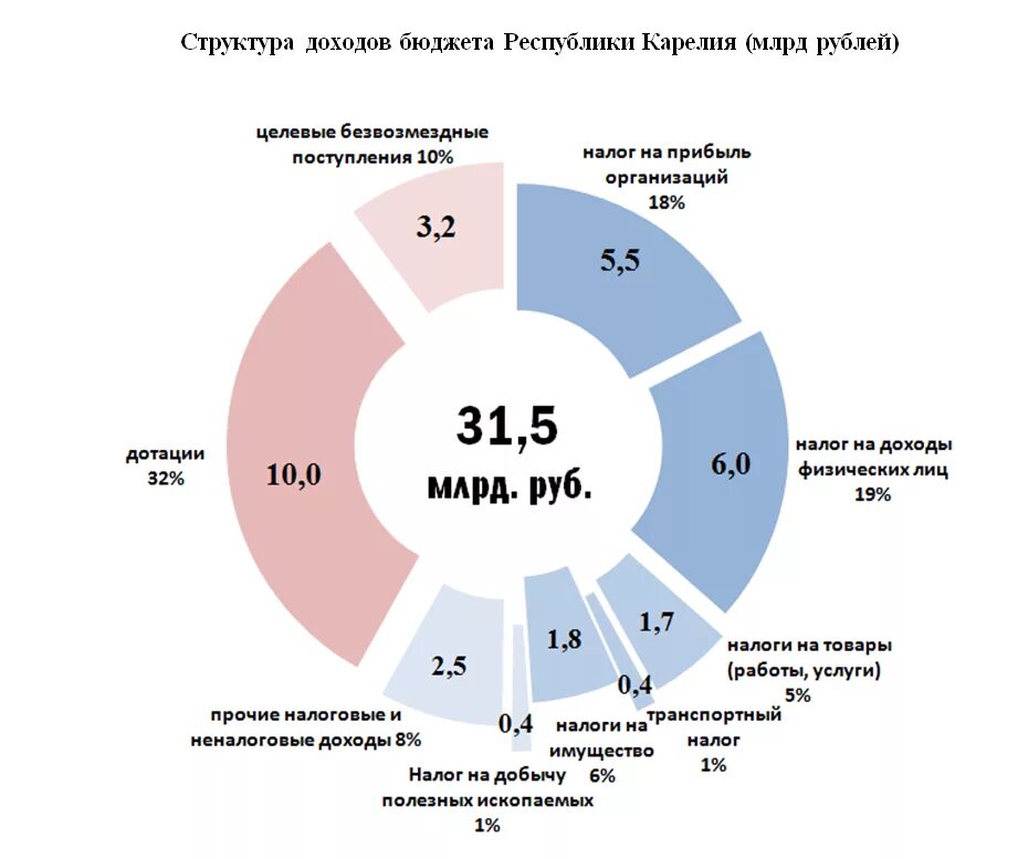 Приход доход. Неналоговые доходы Республики Карелия. Карелия налоговые поступления. Поступление доходов в бюджет. Бюджет Республики Карелия.