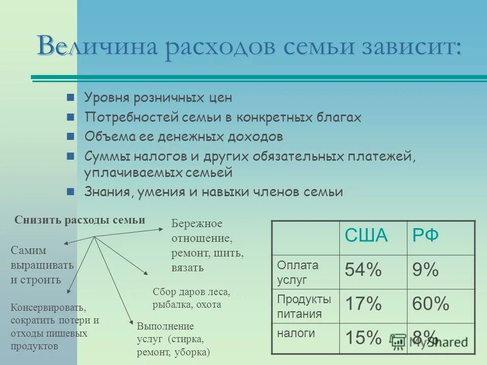 Зависимость уровня дохода от возраста. Зависимость уровня дохода от региона. Факторы уровня бедности. Формула равновесного уровня совокупного дохода. Обязательные статьи расходов.
