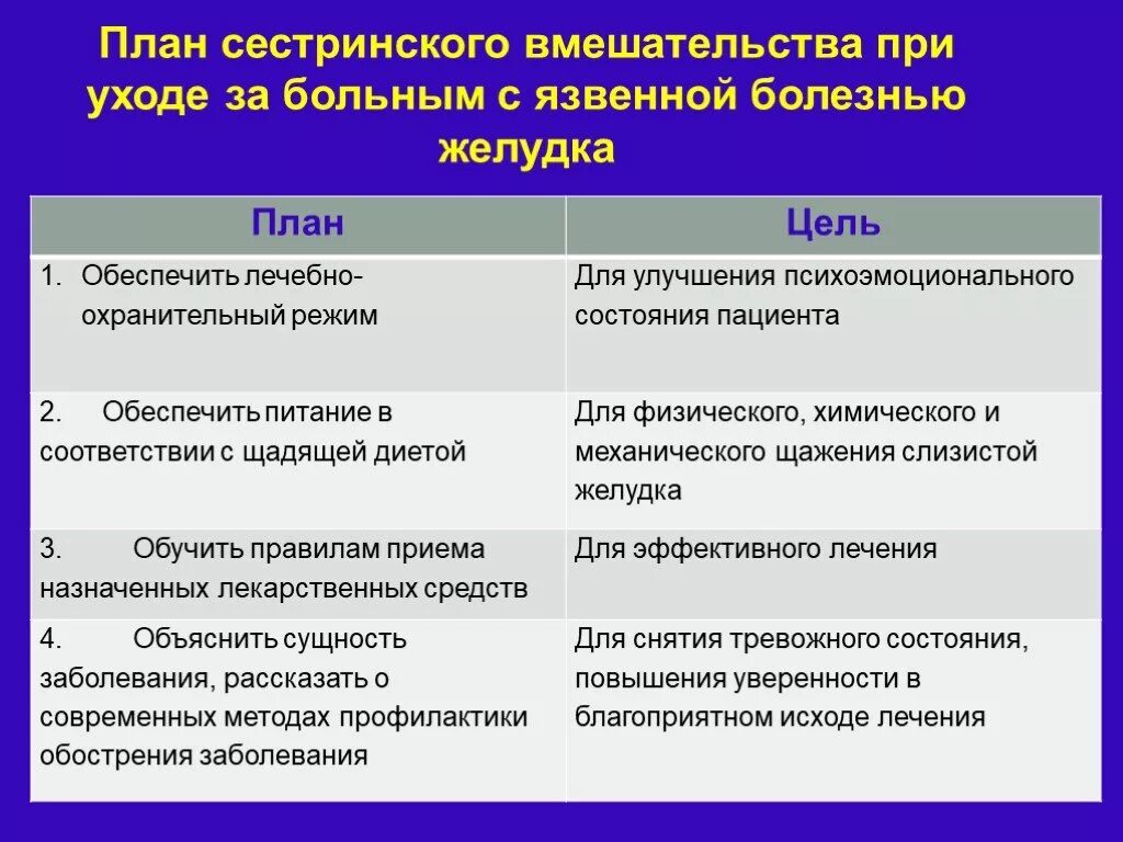 Потенциальная физиологическая проблема. План сестринских вмешательств при язвенной болезни желудка. План сестринских вмешательств. План сестринских вмешательств при боли. ПЛН сестринских вмешательст.