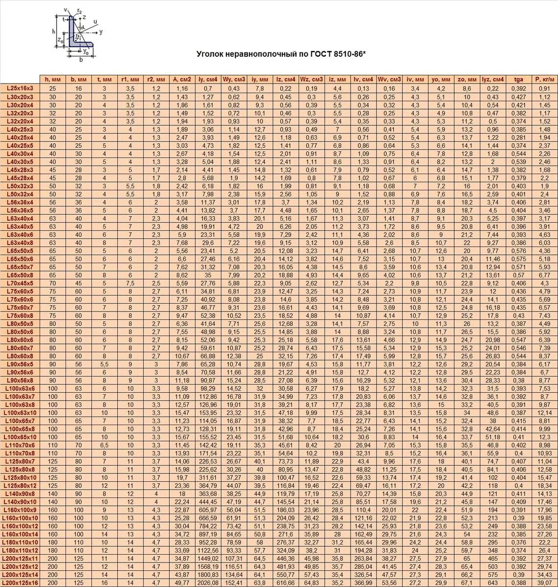 3 8 x 90. Сортамент уголок неравнополочный таблица. Неравнобокий уголок сортамент. Неравнополочные уголки сортамент. Таблица сортамента уголка неравнополочного.