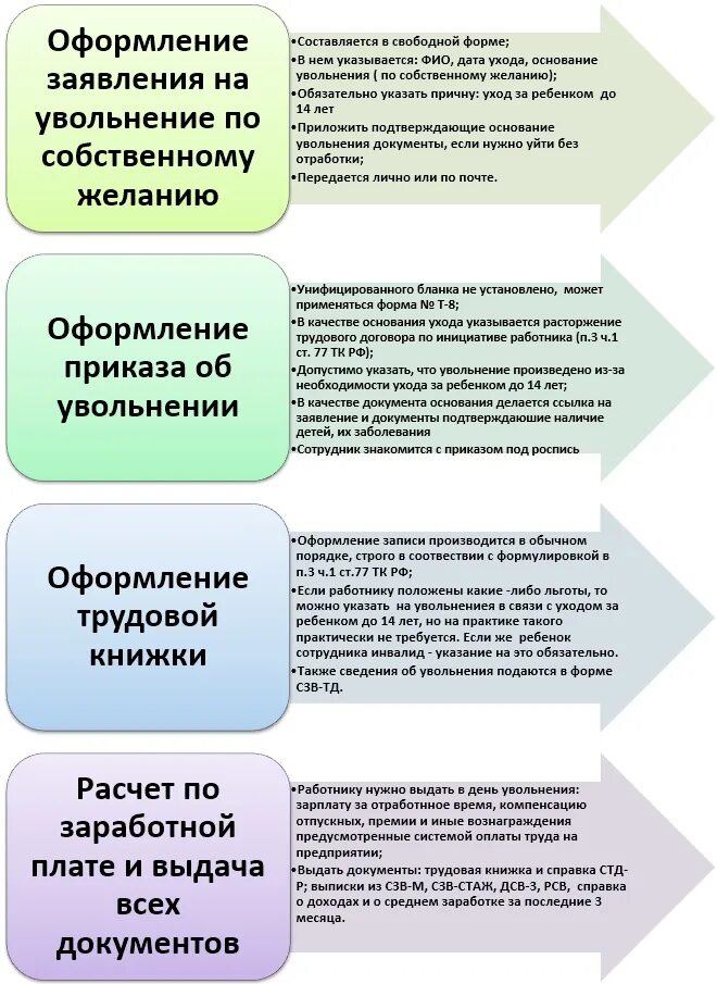 Пошаговое увольнение работника. Организации работы с документами при увольнении схема. Порядок увольнения и производство расчета. Оформление увольнения. Порядок оформления увольнения.