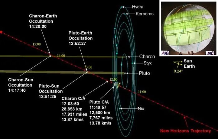 Новые горизонты Траектория. Траектория полета Плутона. Новые горизонты Траектория полета. Траектория проекта новых горизонтов системы Плутона. Расстояние от земли до плутона примерно