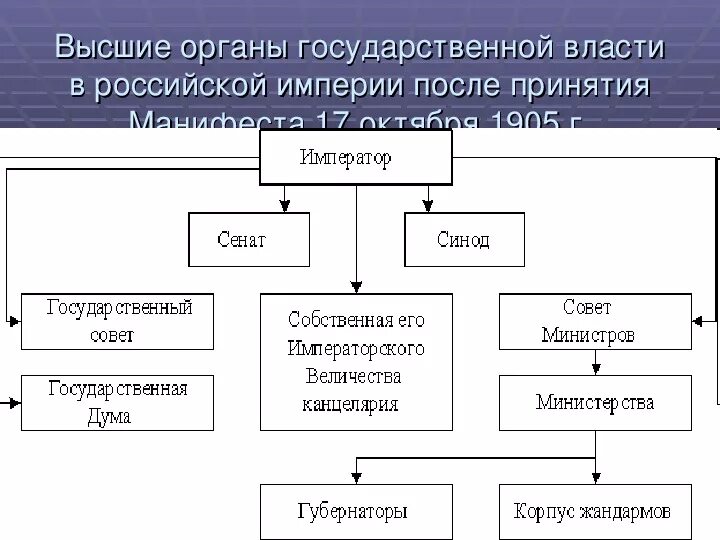 Структура высших государственных органов. Высшие органы власти Российской империи схема. Структура государственной власти Российской империи.