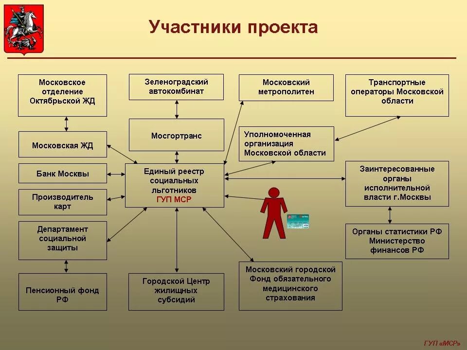 Гуп социальный регистр. Интернет магазины по социальнлй карты. Реестр студентов москвы для социальной карты. Гуп москва. Московский социальный регистр.